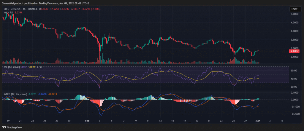 Crypto Market Update: Is a Bullish Breakout on the Horizon for BTC, XRP, SUI, and SOL? crypto market update: 4-hour chart for SUI/USDT