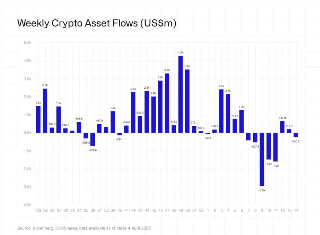 weekly digital asset flows