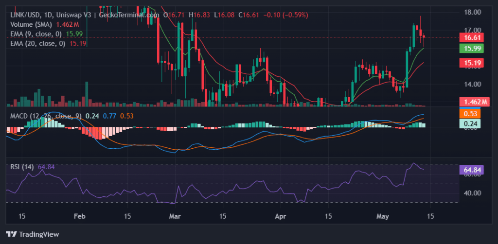 Daily chart for LINK/USD