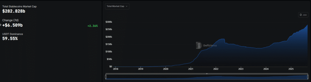 Stablecoins Hit Record $283B as GENIUS Act Paves the Way for Trillion-Dollar Future Stablecoin market overview