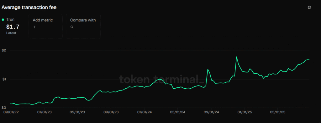 Tron Slashes Network Costs by 60% to Ride $82B Stablecoin Wave Average transaction fee on Tron