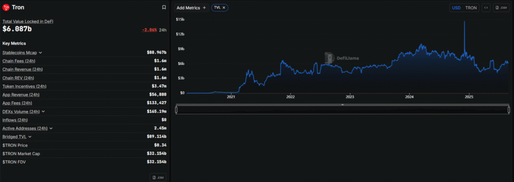 Tron Slashes Network Costs by 60% to Ride $82B Stablecoin Wave Tron TVL overview