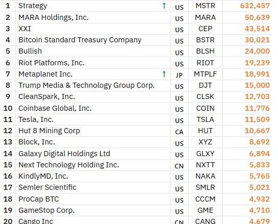 Crypto Treasury Companies: A New Wave of Compounding Crypto Investments? Top 20 Bitcoin treasury companies