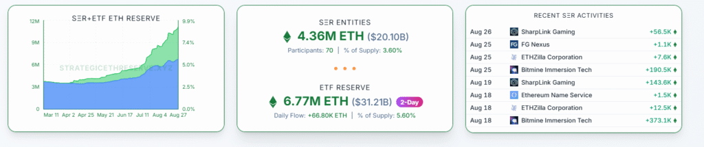 Crypto Treasury Companies: A New Wave of Compounding Crypto Investments? Corporate ETH holdings
