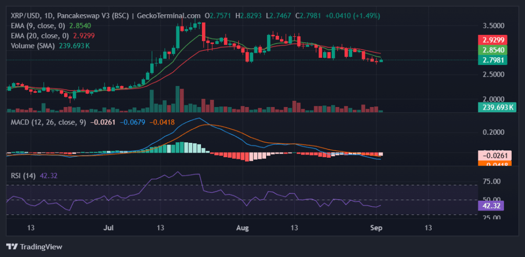 Daily chart for XRP/USD