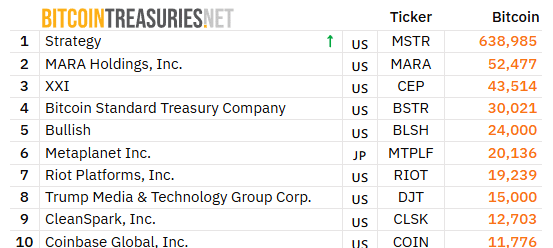 Top ten corporate BTC holders