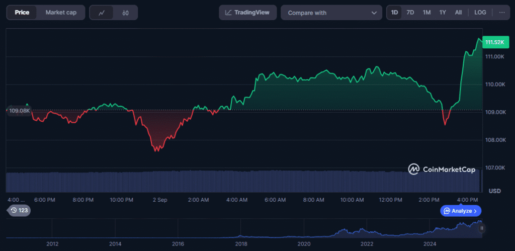 Gold Price Hits Record High as Investors Compare Safe-Haven Assets to Bitcoin Bitcoin price chart