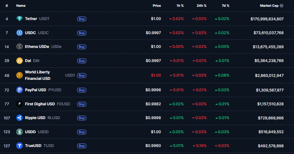 Ripple Partners with DBS and Franklin Templeton to Advance Tokenized Finance in Singapore: Reuters Top stablecoins by market cap