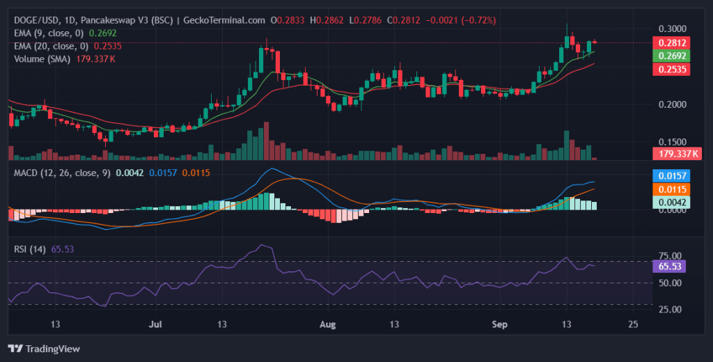 Daily chart for DOGE/USD