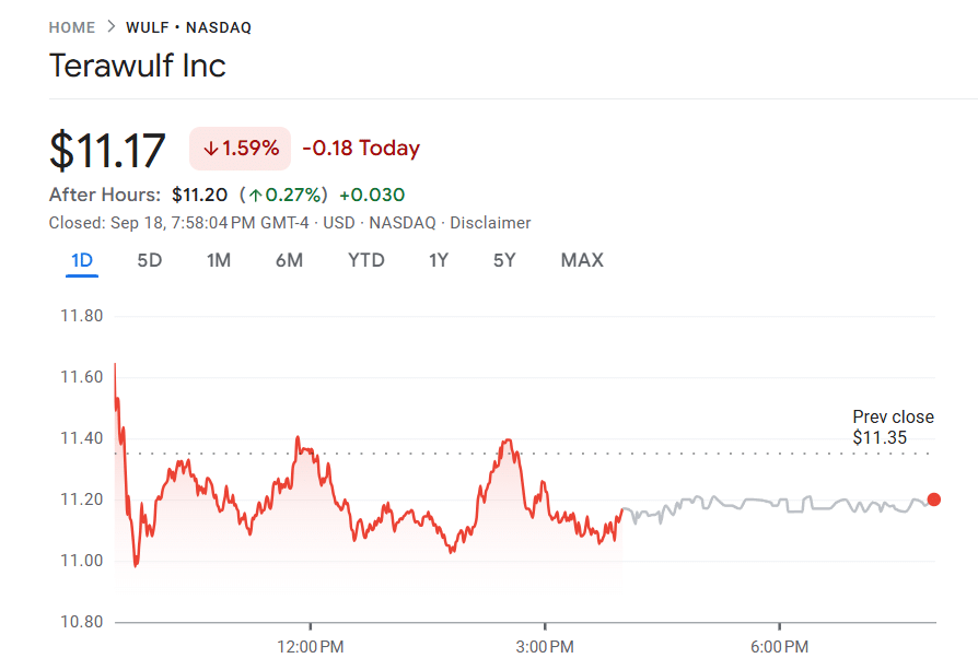 Jim Cramer Calls TeraWulf “Kaput†as Miner Bets on Clean Energy Future TeraWulf share price