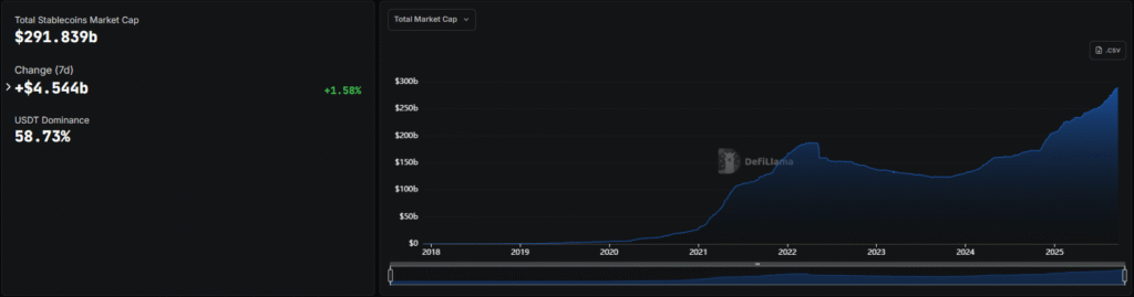 Circle’s USDC at Risk? JPMorgan Warns of Intense Stablecoin War Ahead Stablecoin market cap