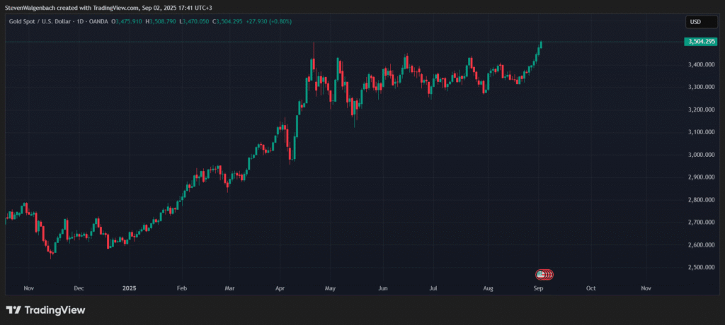 Daily chart for gold price