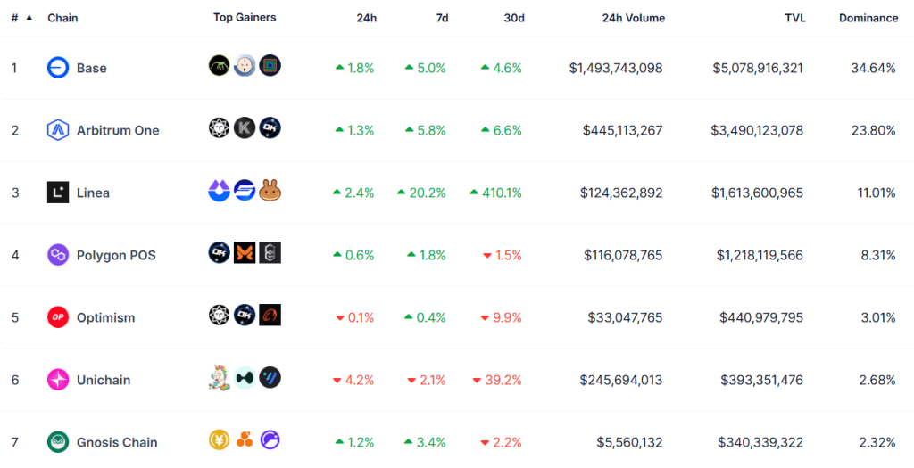 Top layer-2 chains by TVL