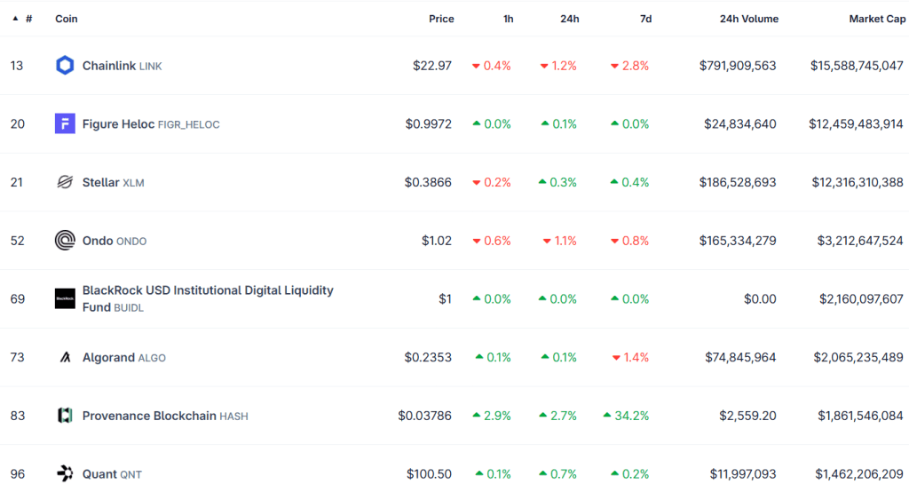 Top RWA cryptos by market cap