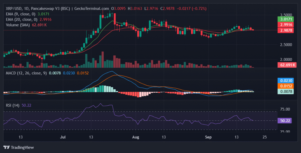 XRP Traders Watch $3.12 Barrier as Momentum Wavers Daily chart for XRP/USD