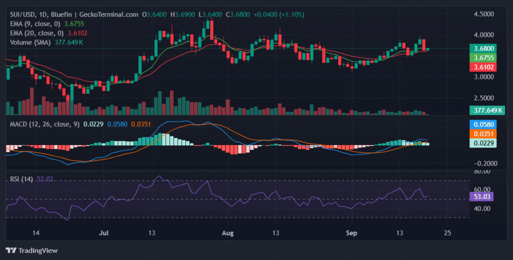 Daily chart for SUI/USD