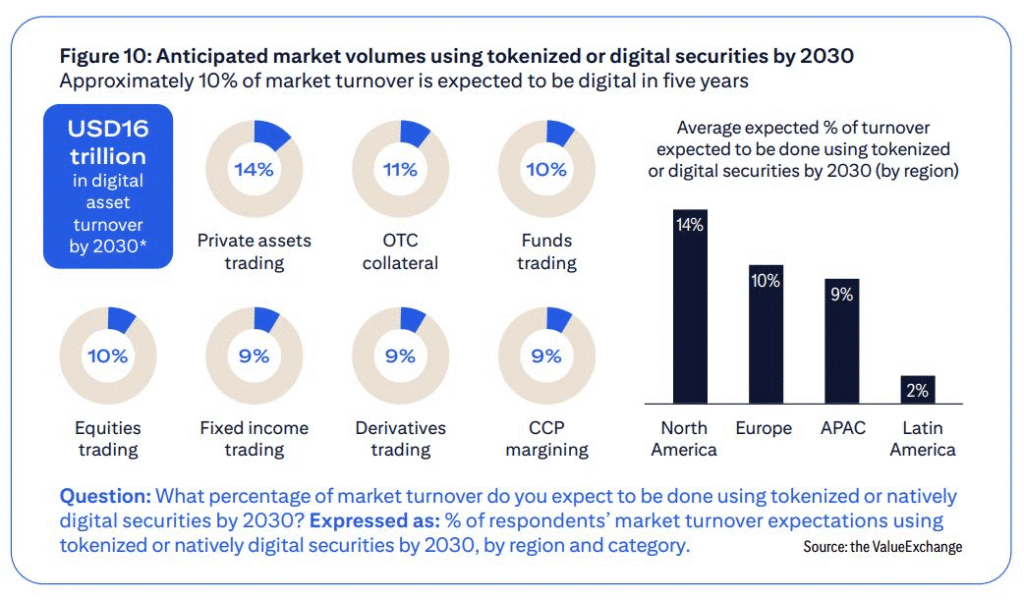 Stablecoins to Reshape Post Trade Markets Within Five Years:Citi Report US markets were tipped to have the highest percentage of market turnover