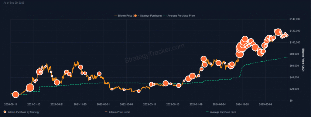 Strategy Bitcoin purchases