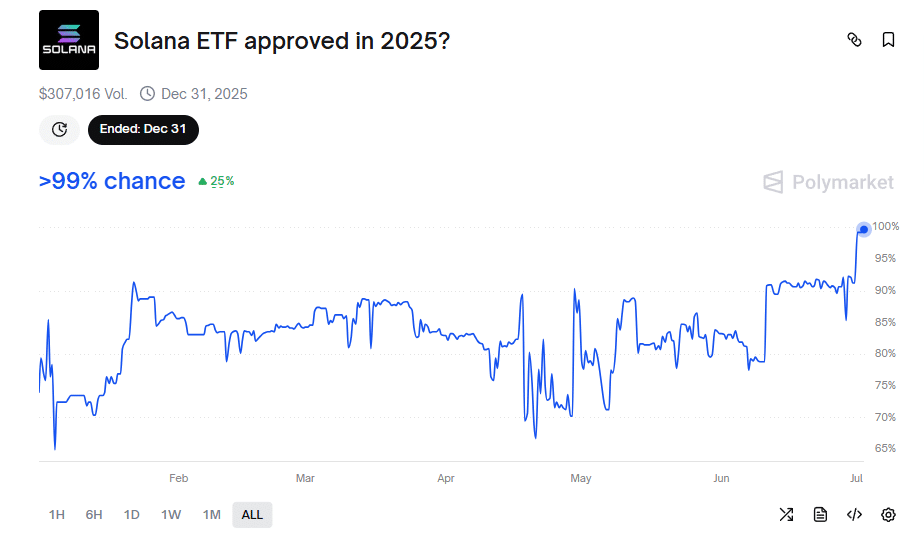 SEC Calls for Withdrawal of Solana, XRP, and Dogecoin ETF Filings – But It’s Not Bad News Solana ETF approval odds