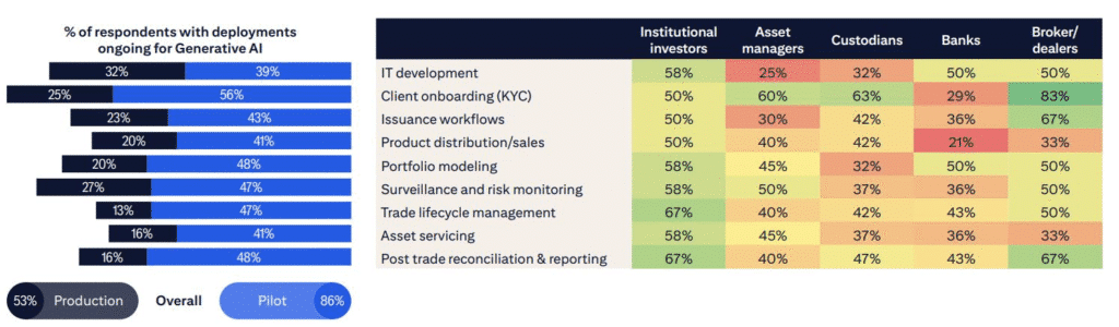 Stablecoins to Reshape Post Trade Markets Within Five Years:Citi Report Over half the respondents said their organizations are piloting GenAI