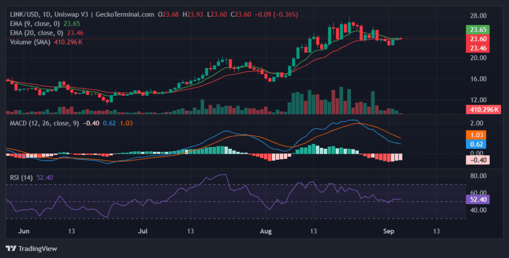 Daily chart for LINK/USD