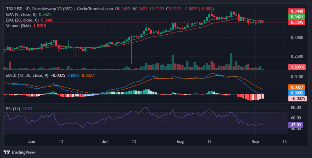 Daily chart for TRX/USD
