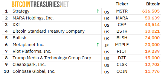 Top 10 corporate BTC holders