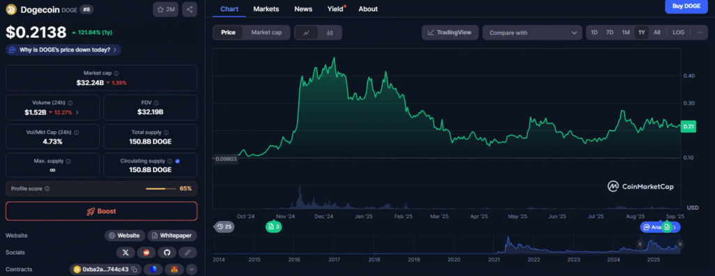 First Dogecoin ETF Could Debut in America Next Week, Bloomberg Analyst Says Dogecoin performance over the past year