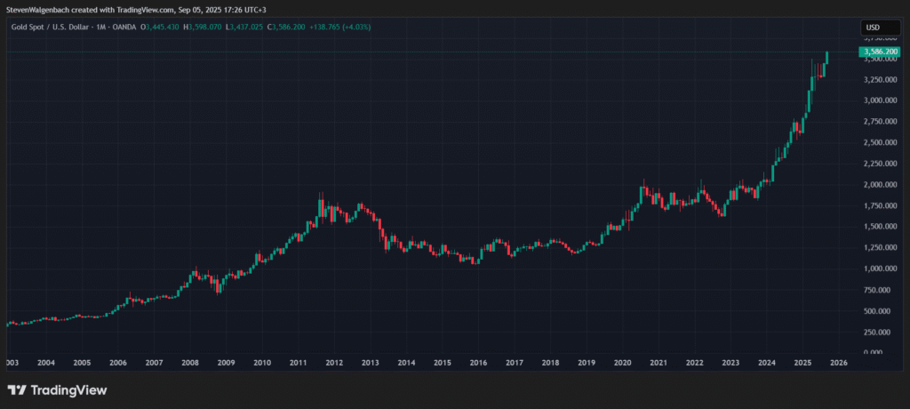 “Cautious Optimism†Is the Story as Crypto Matures in 2025, CEO Says Monthly chart for the gold price