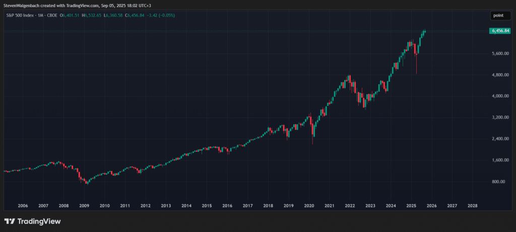 Monthly chart for S&P 500 index