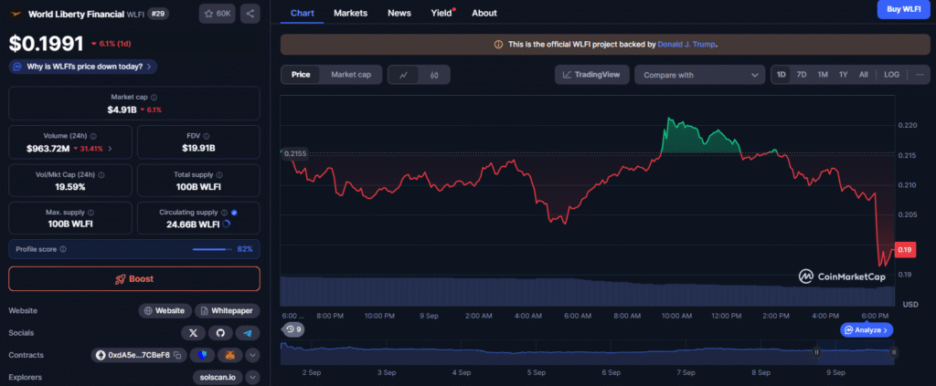 Eric Trump’s Role at Alt5 Sigma Downgraded to Board Observer After Nasdaq Talks, Forbes Reports WLFI price chart