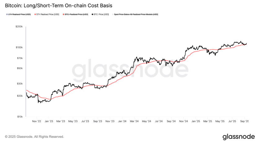 As Recession Fears Mount, Bitcoin Defies Wall Street Gloom With Fresh Gains Short Term Realized Price