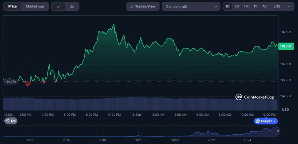 As Recession Fears Mount, Bitcoin Defies Wall Street Gloom With Fresh Gains BTC price chart