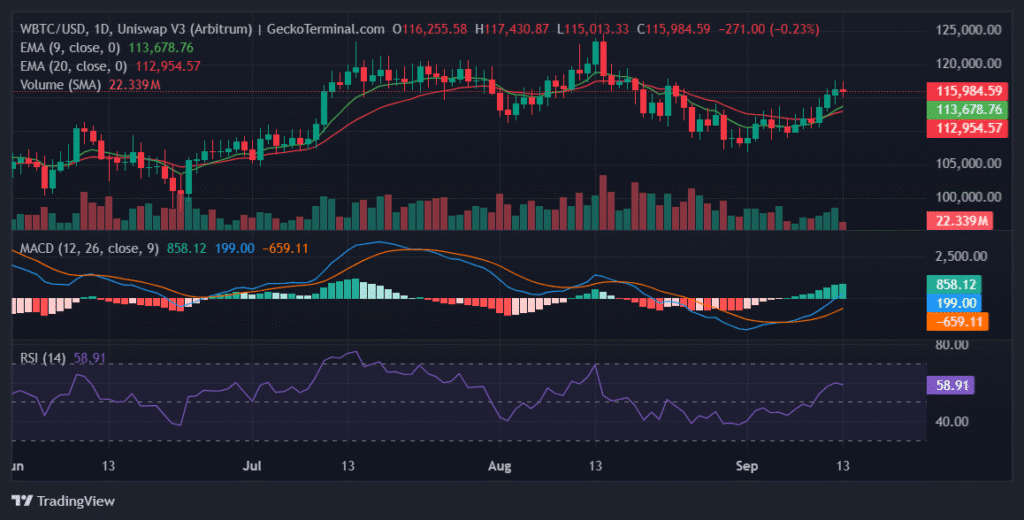 Bitcoin Price Faces Stiff Resistance Near $120K Despite Bullish EMAs Daily chart for WBTC/USD