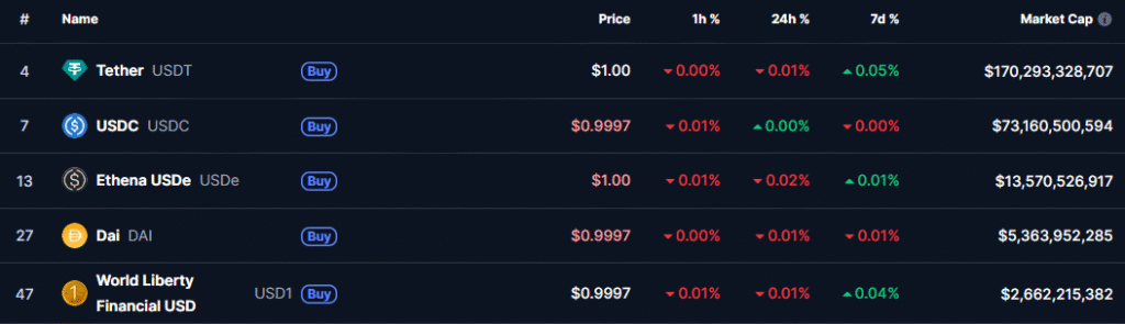 XRP vs. World Liberty Financial – Supply Discipline vs. Hype? Top 5 stablecoins by market cap