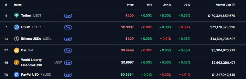 Native Markets Wins USDH Stablecoin Ticker After Heated Vote Top stablecoins by market cap
