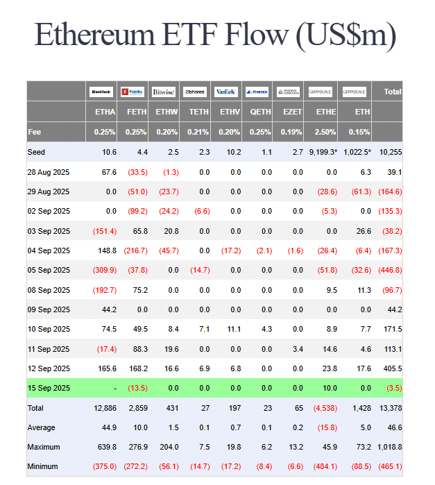 US ETH ETF flows