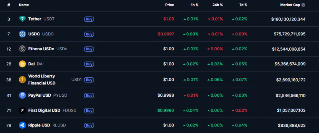 Top stablecoins by market cap