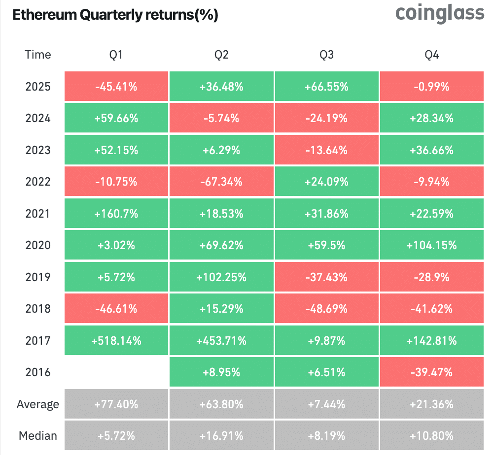 Ethereum Eyes $10,000 Mark: Lee & Hayes Double Down Amid Market Jitters Ethereum average quarter returns