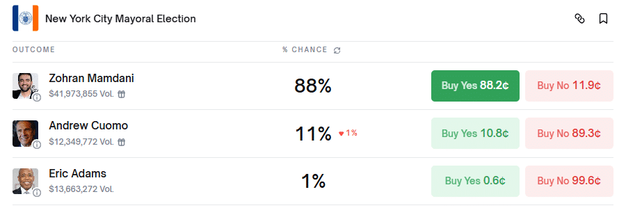 Eric Adams Pushes New York Deeper Into Crypto With Nation’s First Digital Assets Office Contract on next New York city mayoral election