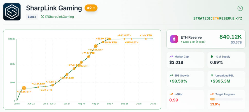SharpLink ETH holdings