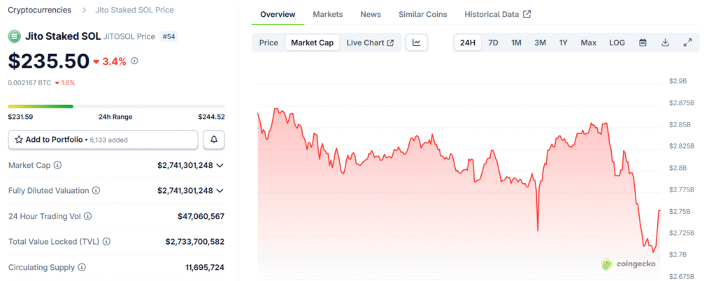 Jito Network Secures $50M from a16z to Power the Future of Solana’s DeFi JitoSOL market cap