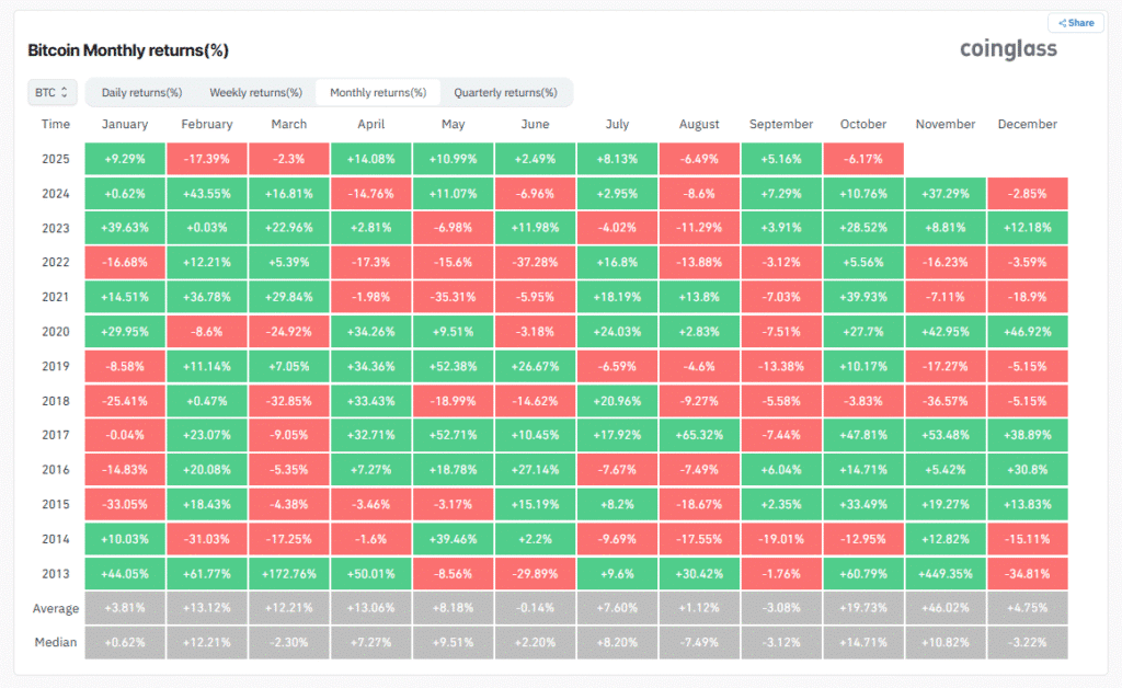 $1.2B Vanishes from Bitcoin ETFs — But Schwab Sees a Bullish Signal Bitcoin’s historical performance by month