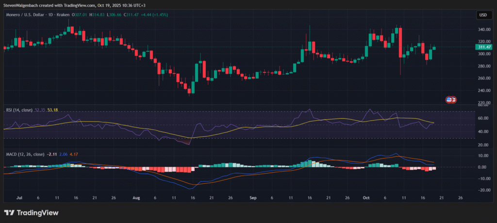 Daily chart for XMR/USD