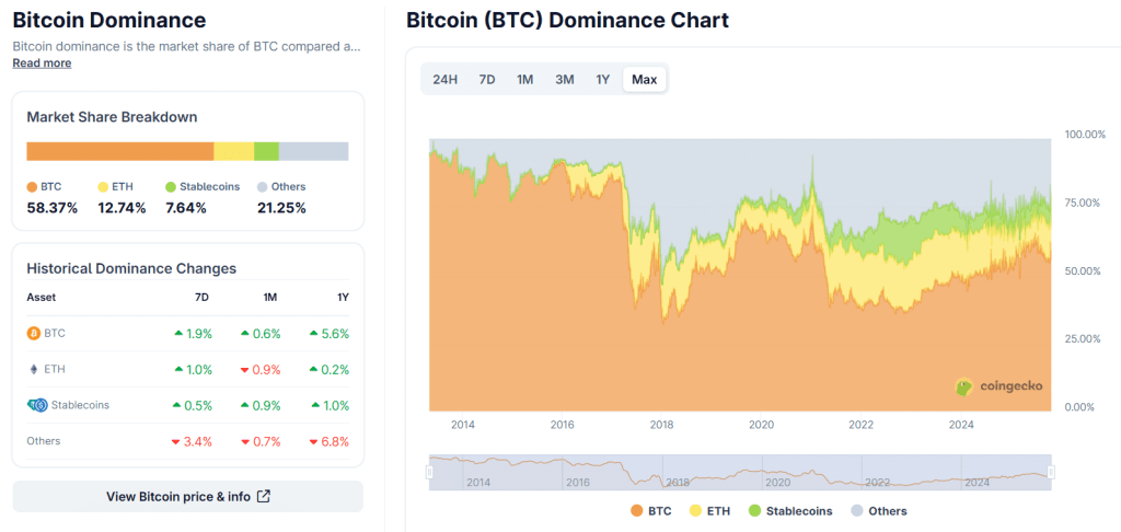 Bitcoin dominance