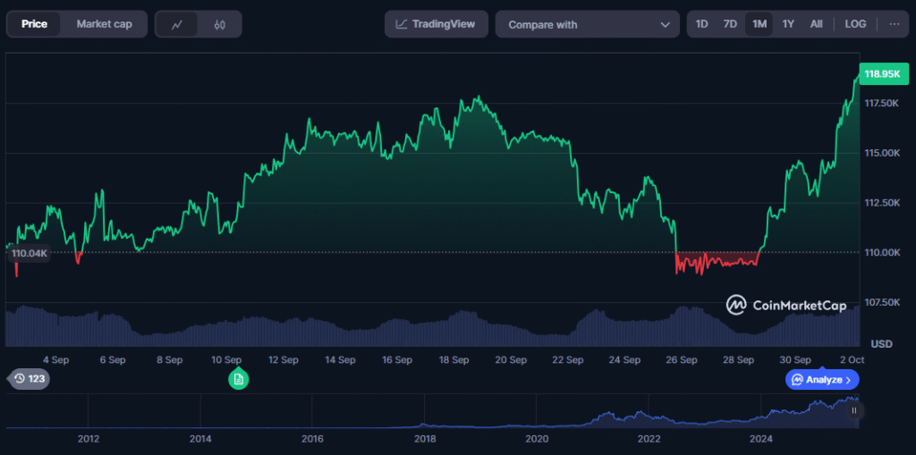 Elon Musk Net Worth Surges Past $500B, Here’s How Much Bitcoin His Companies Hold BTC price chart