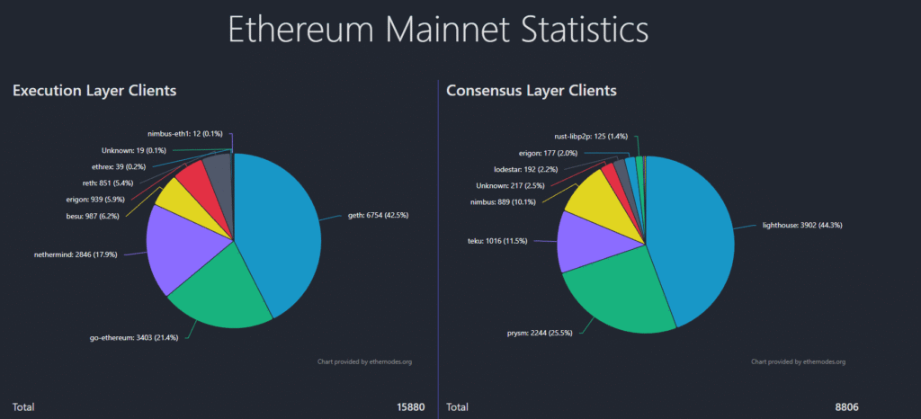 Ethereum Developer Slams Vitalik’s ‘Ruling Elite’: Calls Out Centralization at the Core Ethereum mainnet node statistics