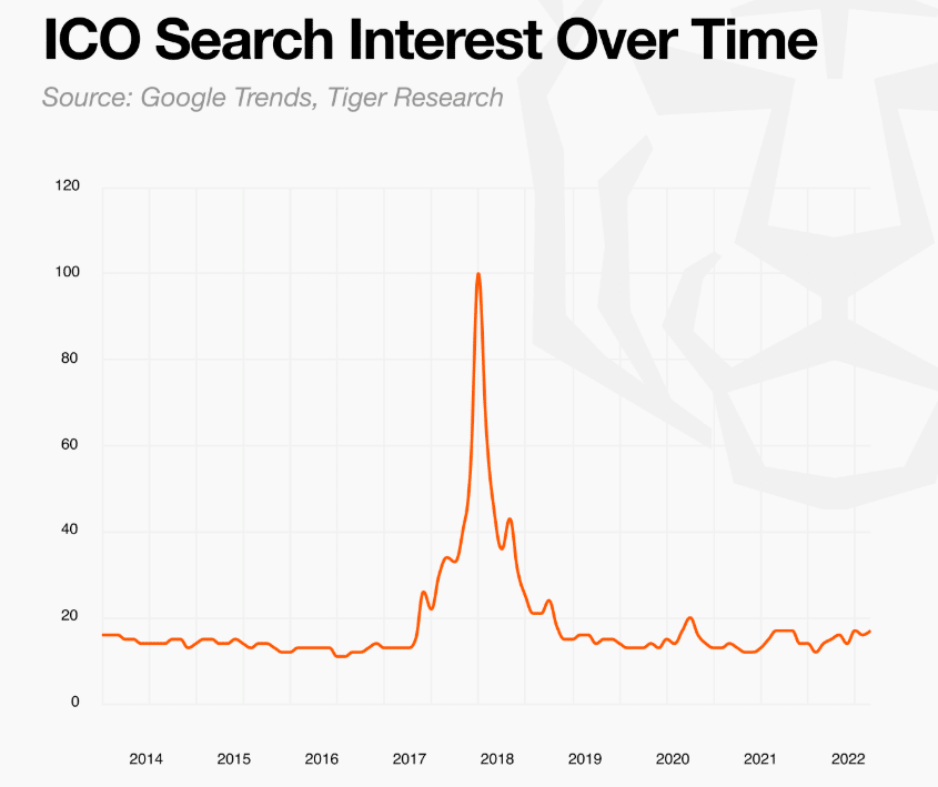 Coinbase Buys Cobie’s Echo in $375M Deal — Is the ICO Era Making a Comeback? ICO search interest