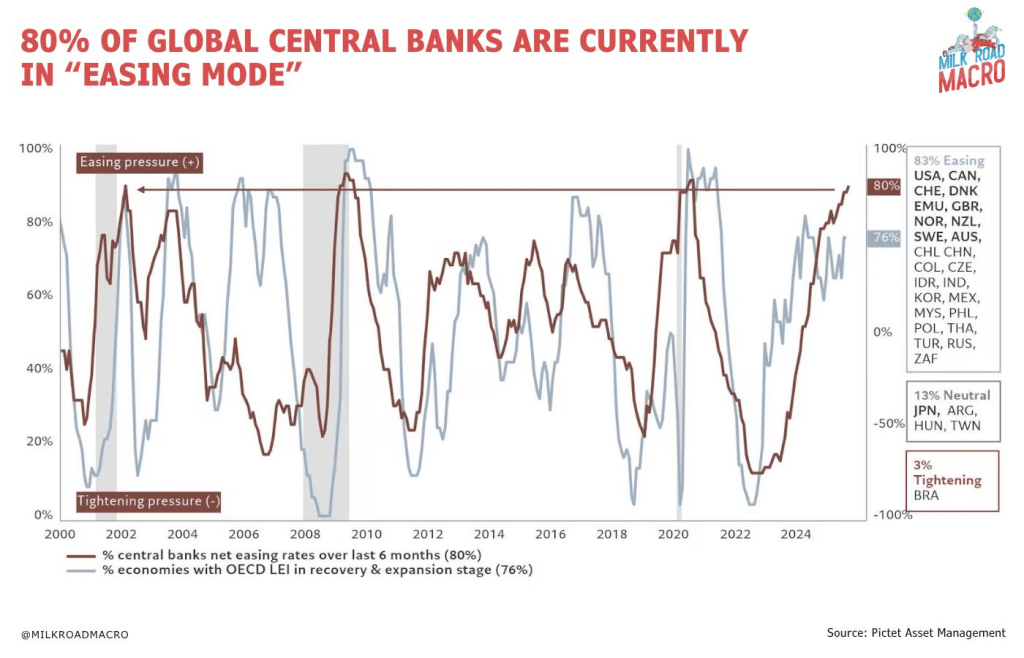 80% of central banks pursuing QE