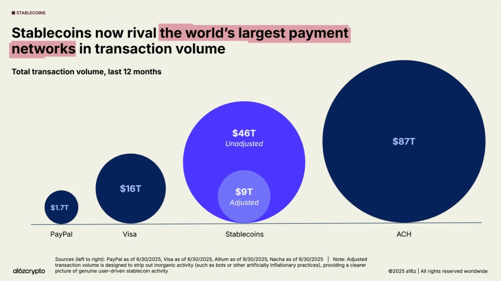 Stablecoins Quietly Transform the Global Economy, Says a16z Stablecoins have quickly emerged as one of the most practical use cases in crypto